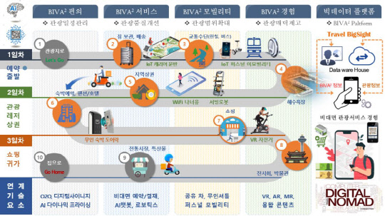 사진= 관광테크 서비스 모델(강원도, 강원정보문화진흥원 제공)